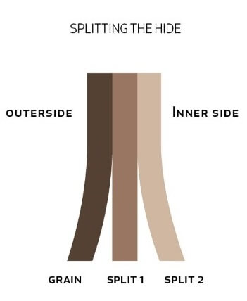 leather diagram. grain vs. split